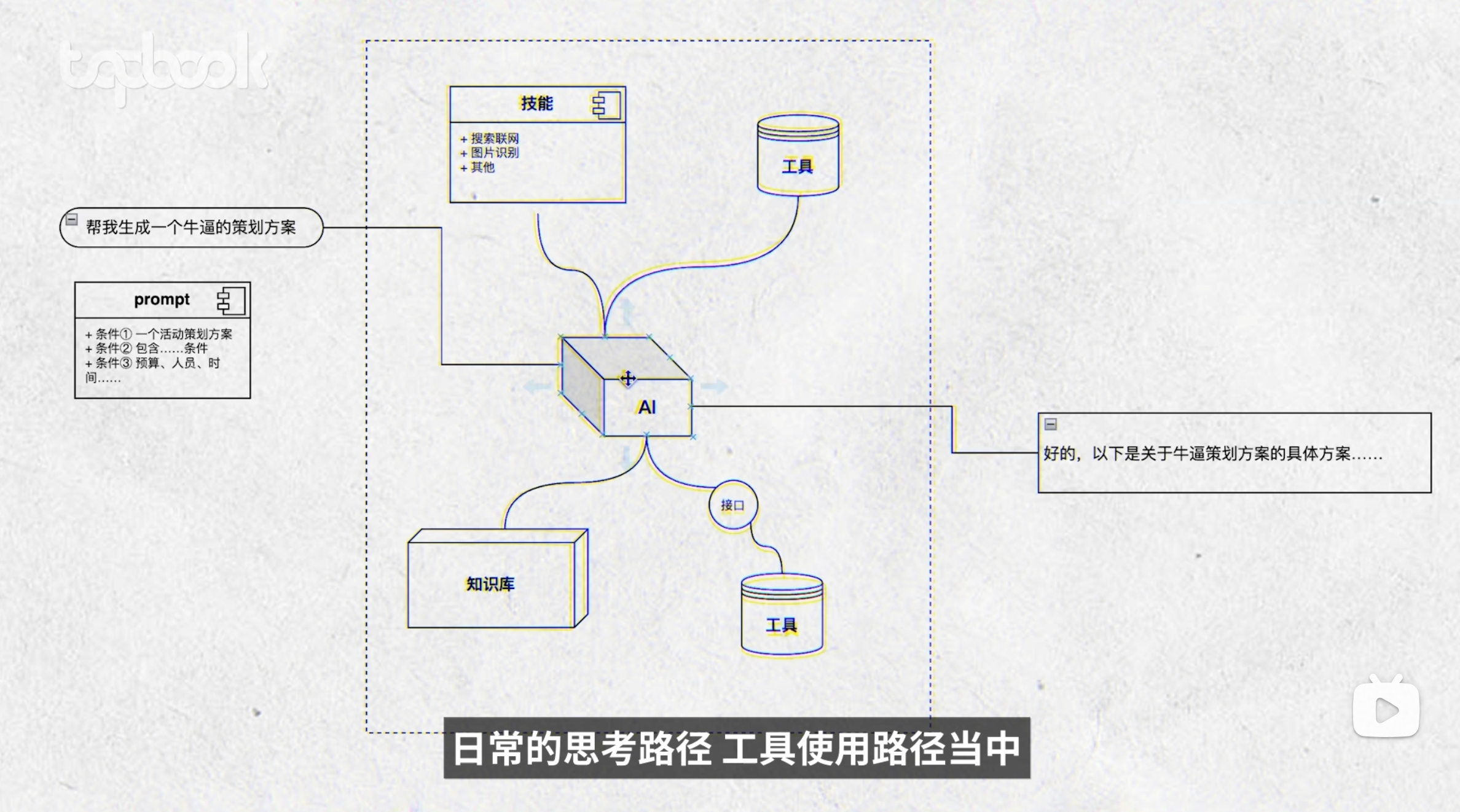 和AI协作的12个范式